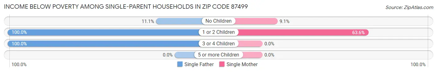 Income Below Poverty Among Single-Parent Households in Zip Code 87499