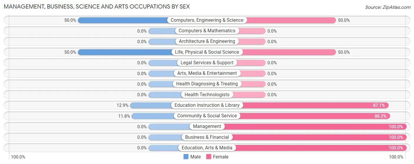 Management, Business, Science and Arts Occupations by Sex in Zip Code 87499