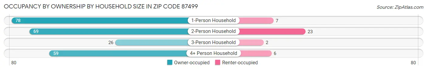 Occupancy by Ownership by Household Size in Zip Code 87499