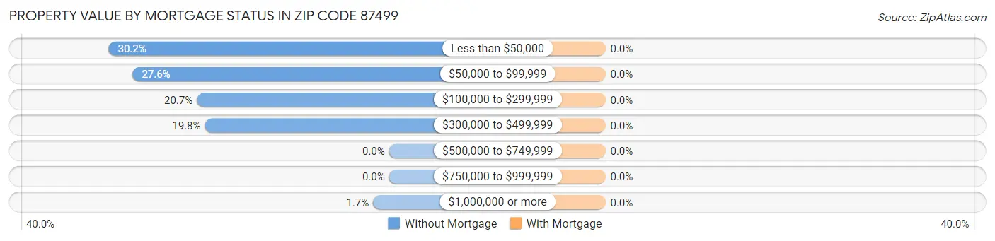 Property Value by Mortgage Status in Zip Code 87499