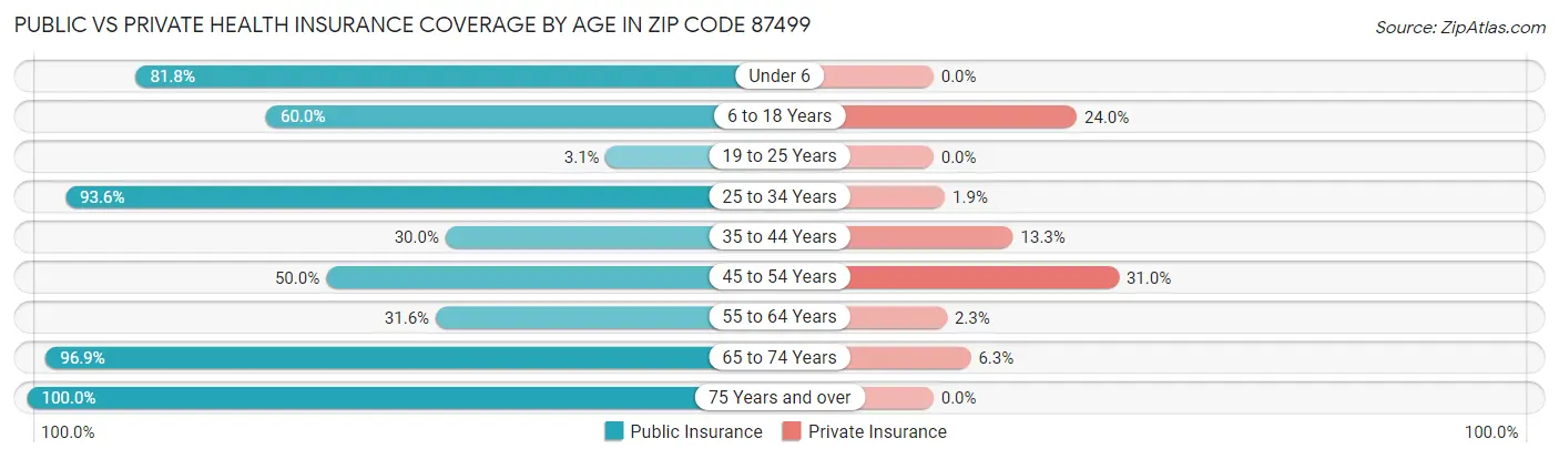 Public vs Private Health Insurance Coverage by Age in Zip Code 87499