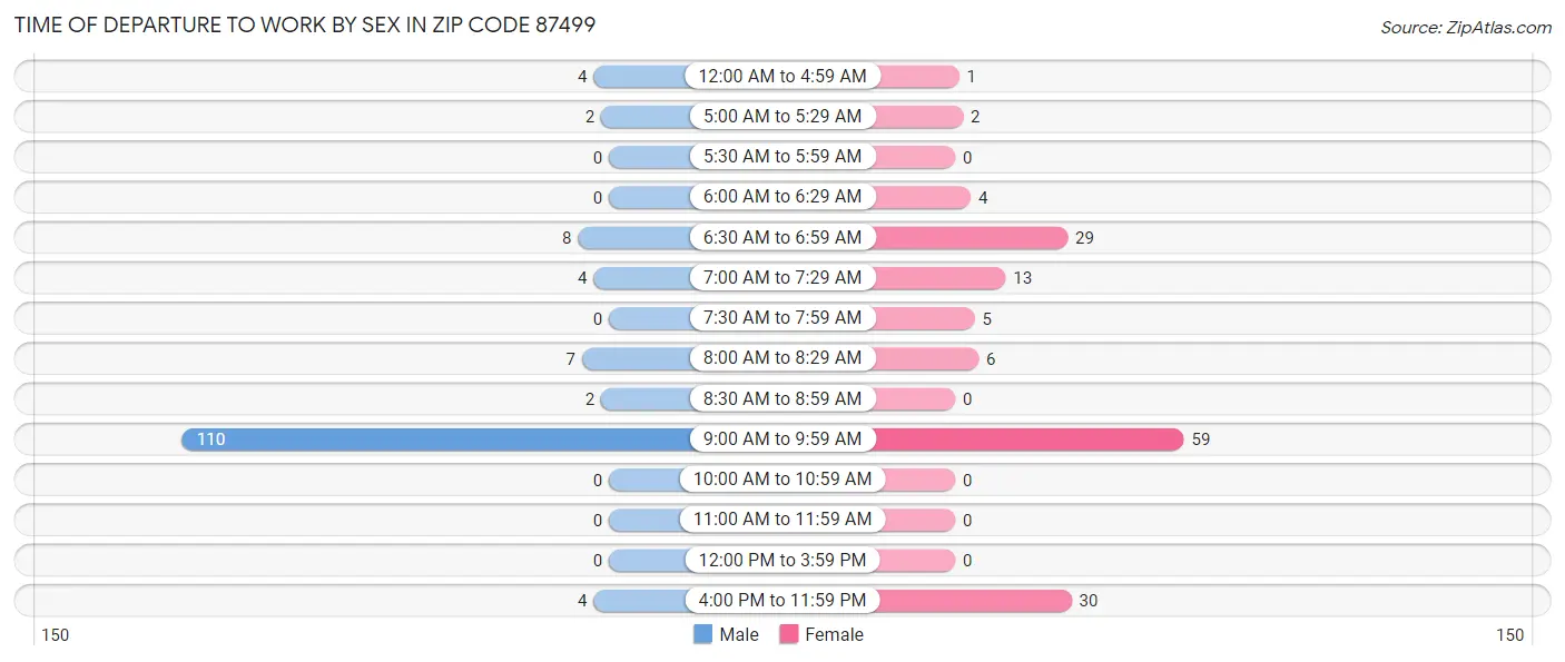 Time of Departure to Work by Sex in Zip Code 87499