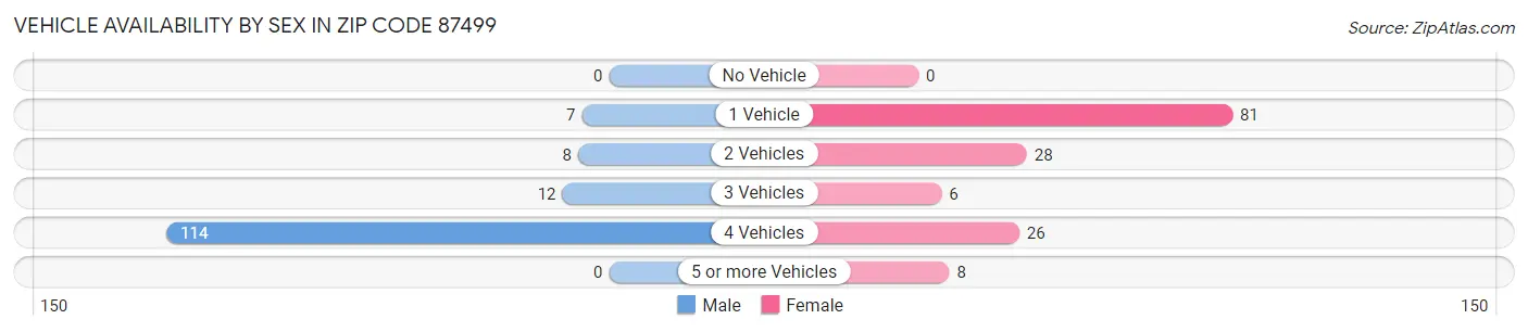 Vehicle Availability by Sex in Zip Code 87499