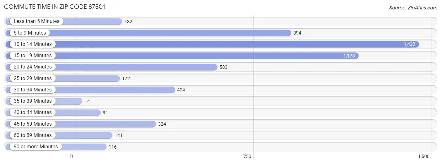 Commute Time in Zip Code 87501