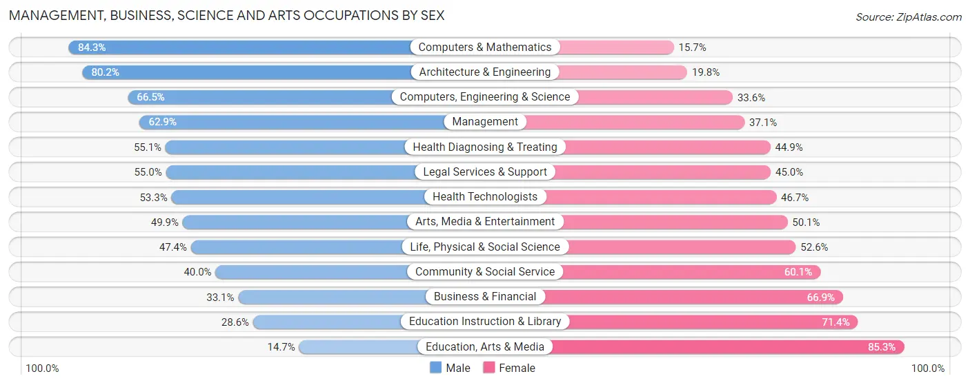 Management, Business, Science and Arts Occupations by Sex in Zip Code 87501