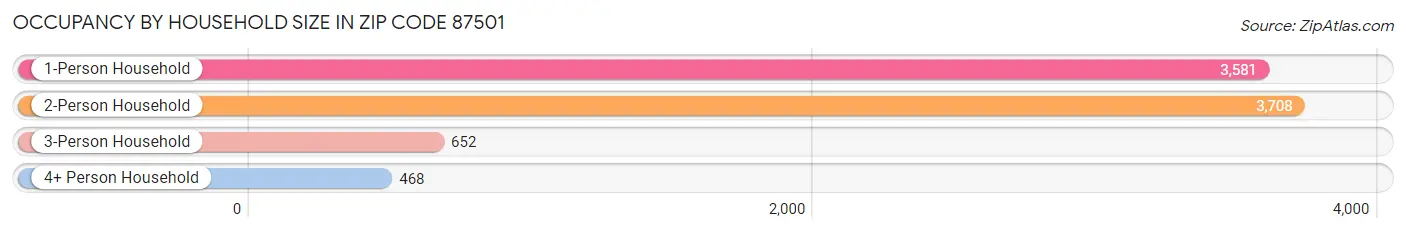 Occupancy by Household Size in Zip Code 87501