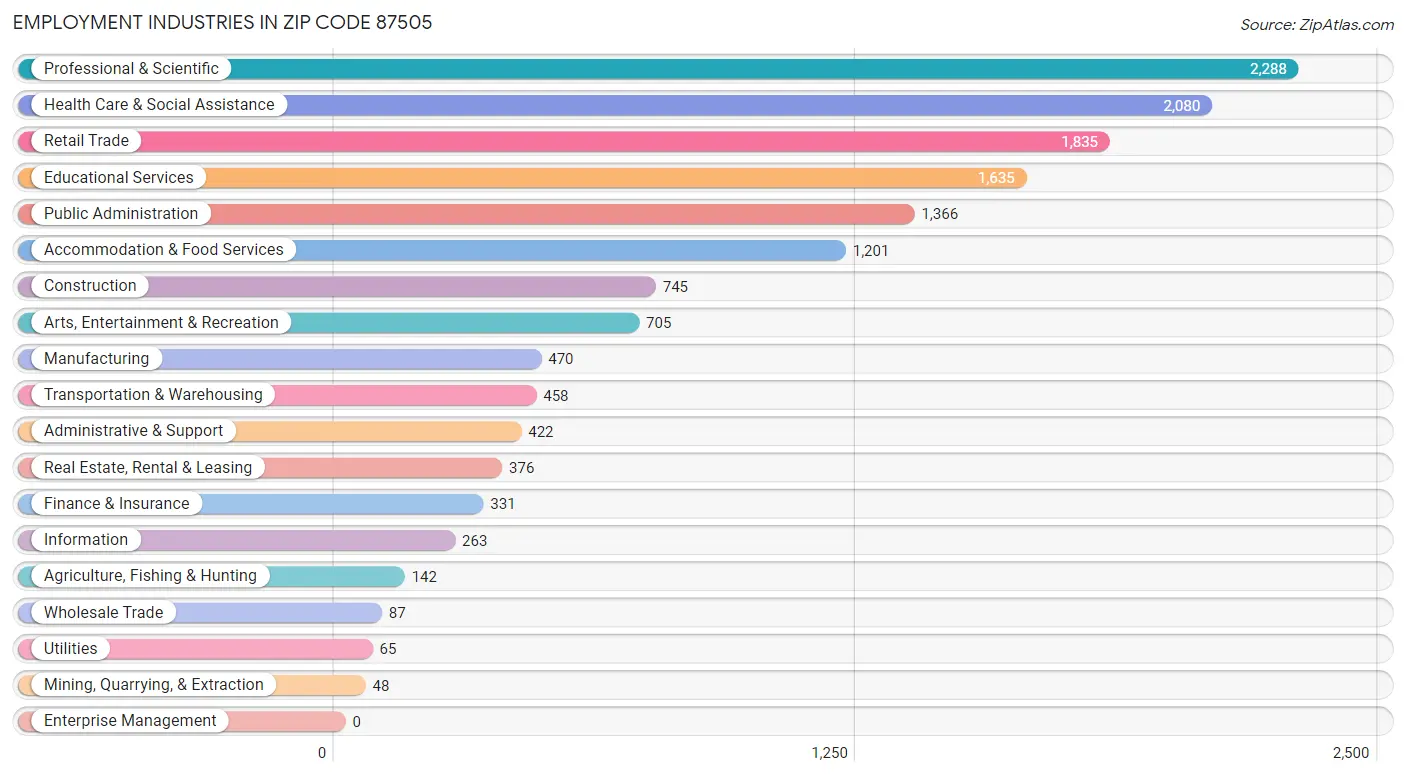 Employment Industries in Zip Code 87505