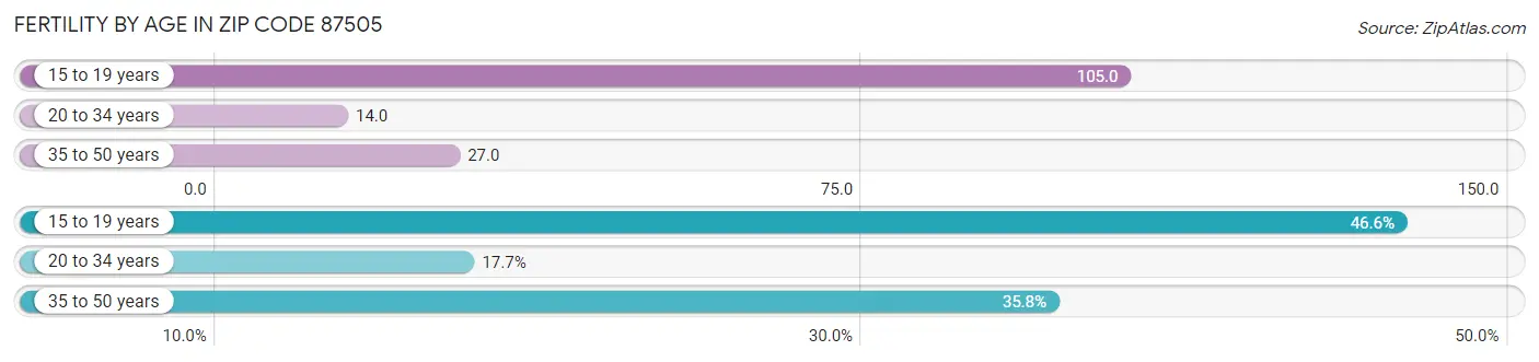 Female Fertility by Age in Zip Code 87505