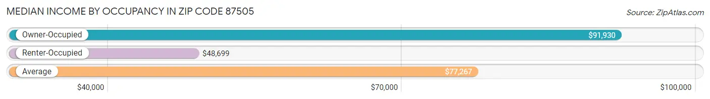 Median Income by Occupancy in Zip Code 87505