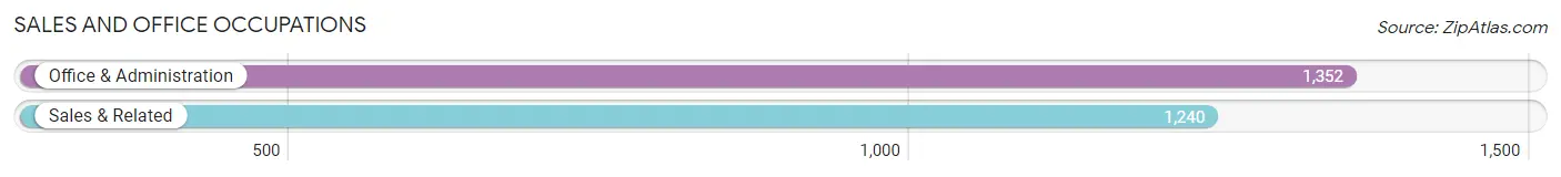 Sales and Office Occupations in Zip Code 87505