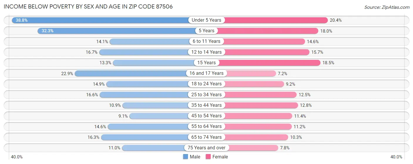 Income Below Poverty by Sex and Age in Zip Code 87506