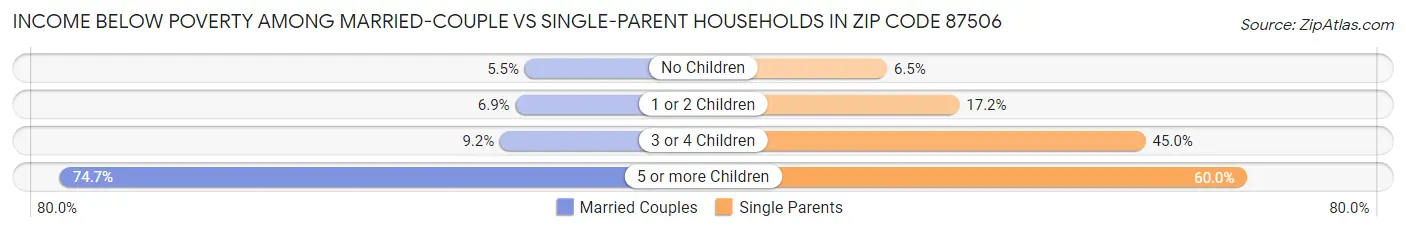Income Below Poverty Among Married-Couple vs Single-Parent Households in Zip Code 87506