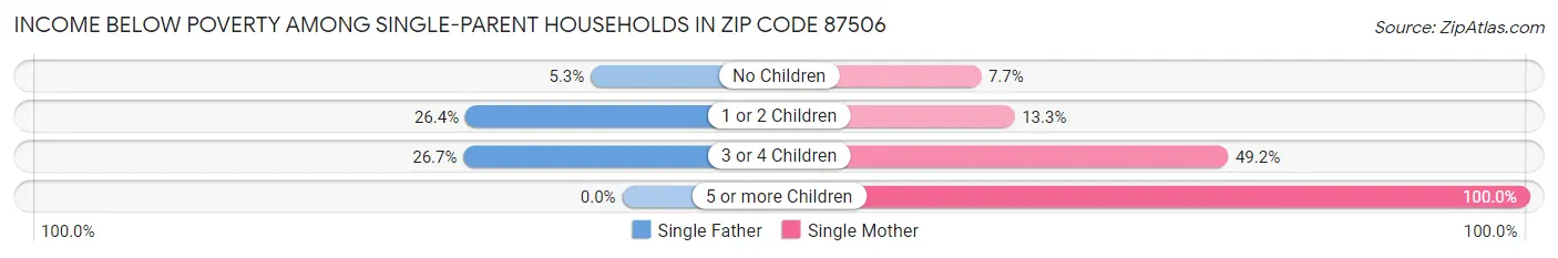Income Below Poverty Among Single-Parent Households in Zip Code 87506