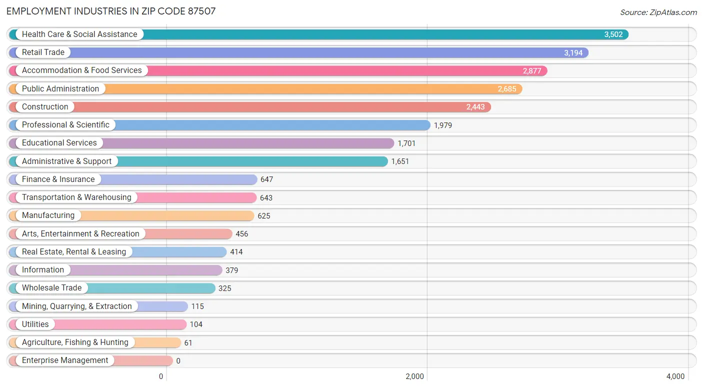 Employment Industries in Zip Code 87507