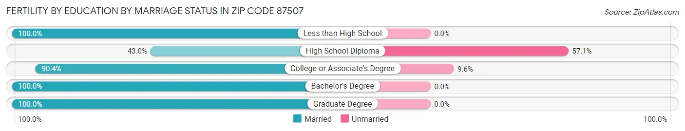 Female Fertility by Education by Marriage Status in Zip Code 87507