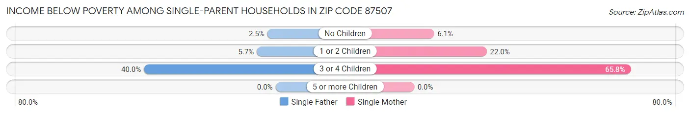 Income Below Poverty Among Single-Parent Households in Zip Code 87507