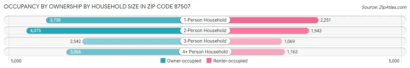 Occupancy by Ownership by Household Size in Zip Code 87507