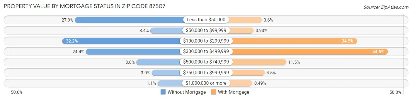 Property Value by Mortgage Status in Zip Code 87507