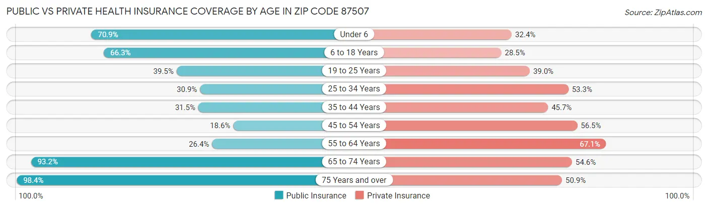 Public vs Private Health Insurance Coverage by Age in Zip Code 87507