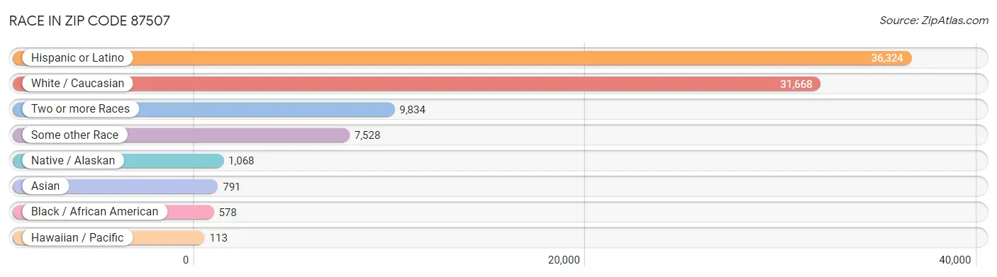 Race in Zip Code 87507