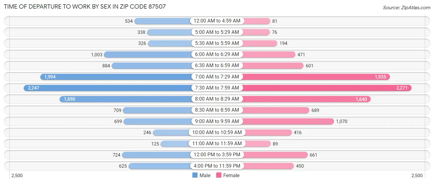 Time of Departure to Work by Sex in Zip Code 87507