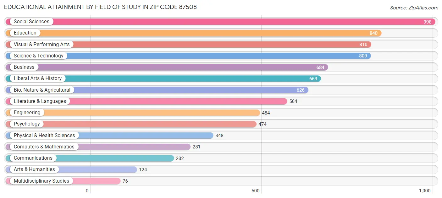 Educational Attainment by Field of Study in Zip Code 87508