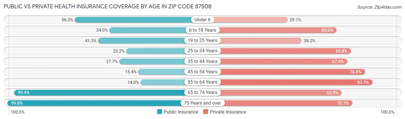 Public vs Private Health Insurance Coverage by Age in Zip Code 87508