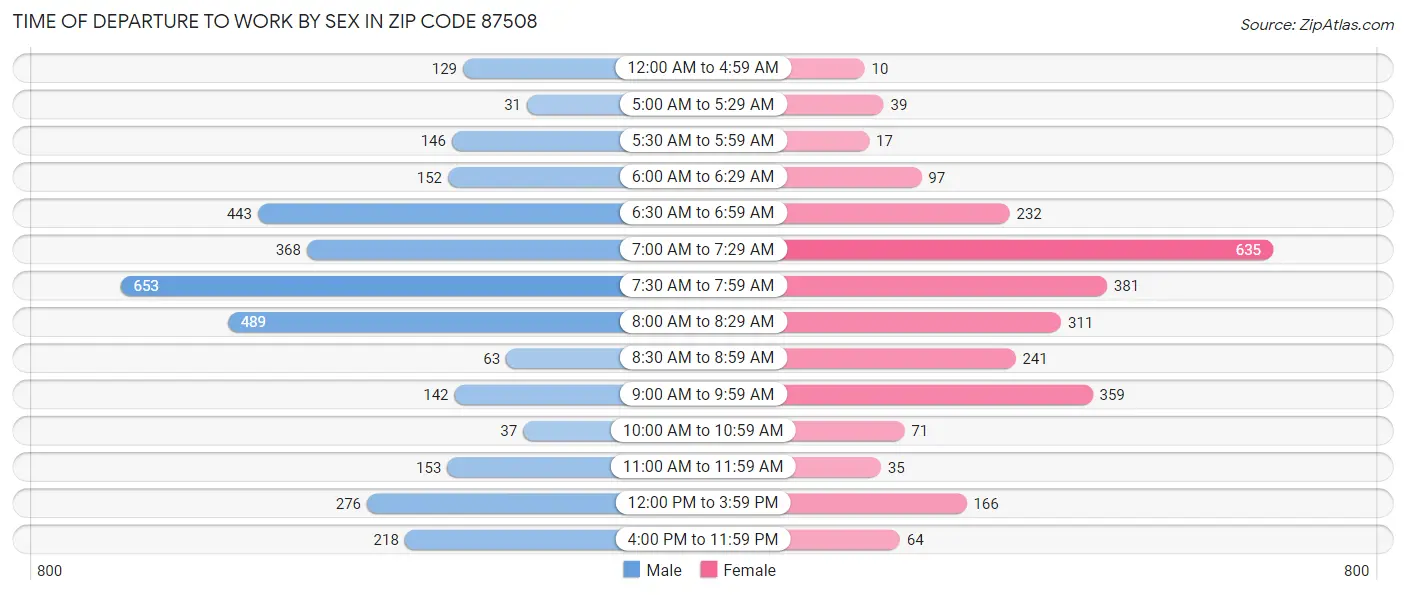 Time of Departure to Work by Sex in Zip Code 87508
