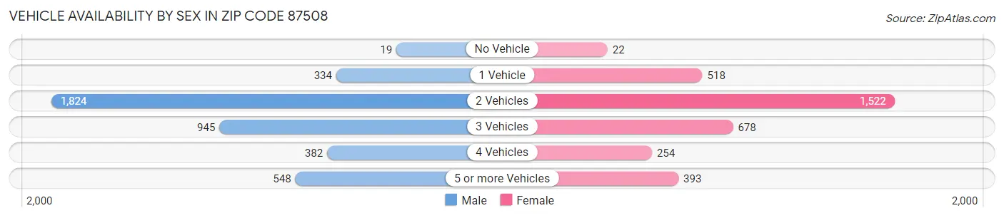 Vehicle Availability by Sex in Zip Code 87508