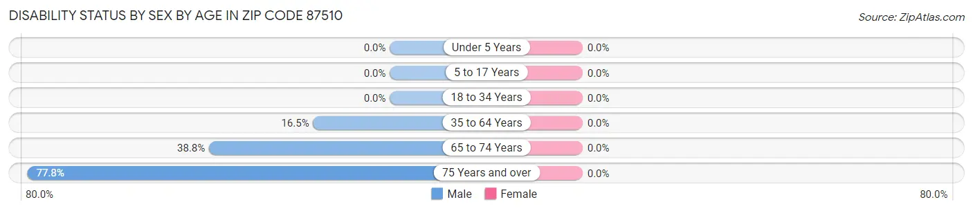 Disability Status by Sex by Age in Zip Code 87510