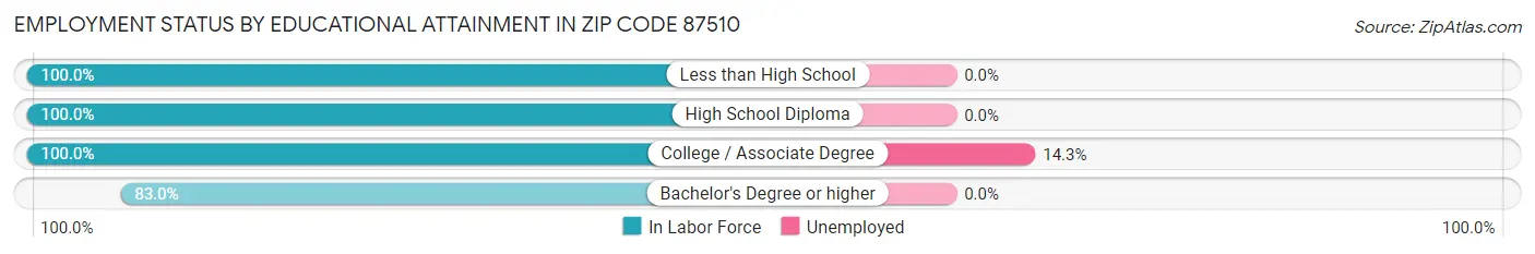 Employment Status by Educational Attainment in Zip Code 87510