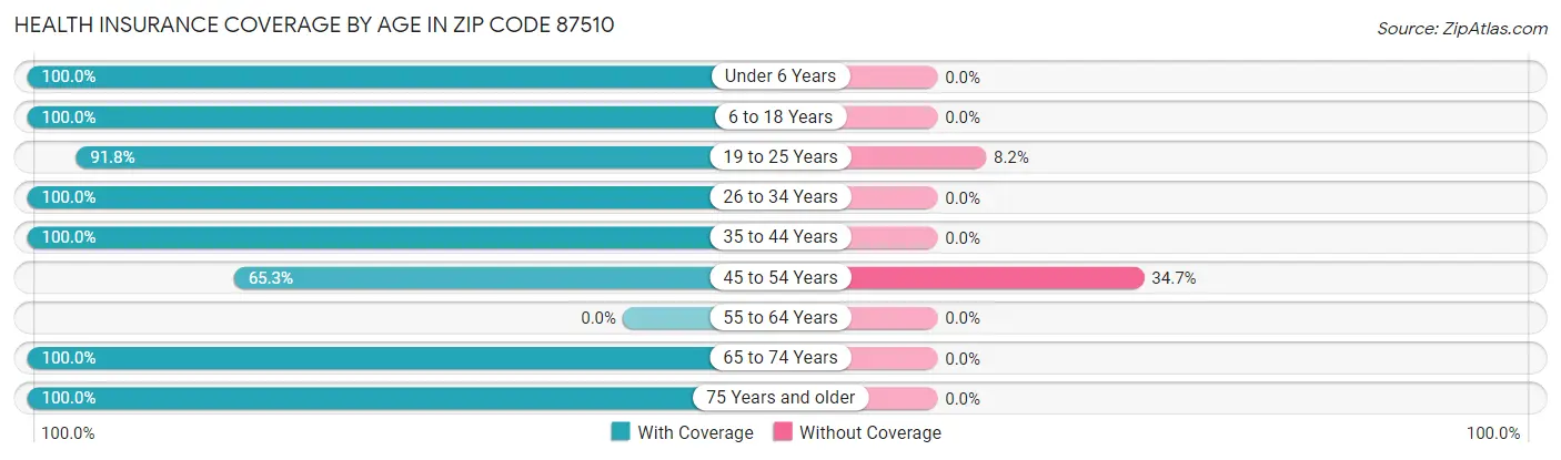 Health Insurance Coverage by Age in Zip Code 87510