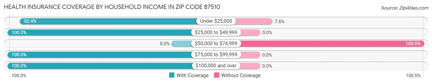 Health Insurance Coverage by Household Income in Zip Code 87510