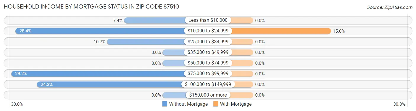 Household Income by Mortgage Status in Zip Code 87510