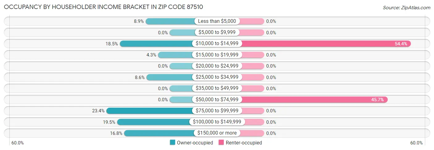 Occupancy by Householder Income Bracket in Zip Code 87510