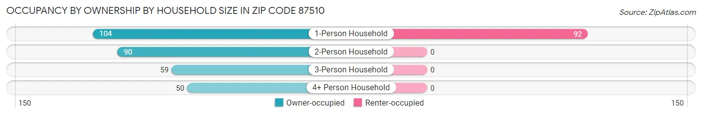Occupancy by Ownership by Household Size in Zip Code 87510