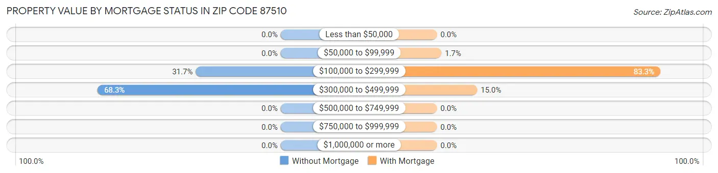 Property Value by Mortgage Status in Zip Code 87510