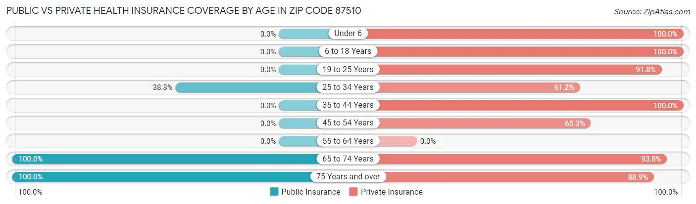 Public vs Private Health Insurance Coverage by Age in Zip Code 87510