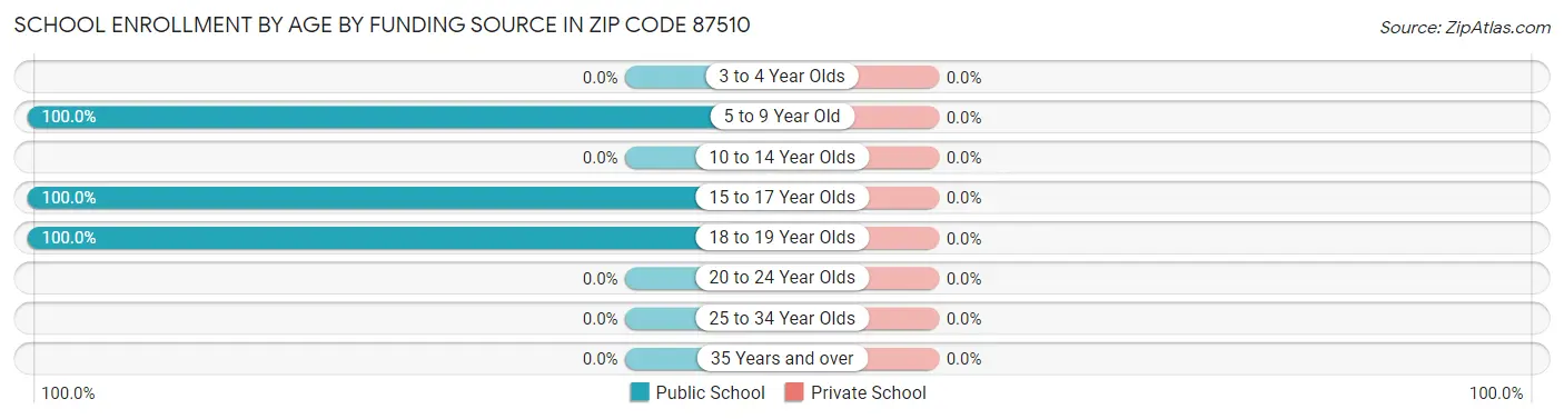 School Enrollment by Age by Funding Source in Zip Code 87510