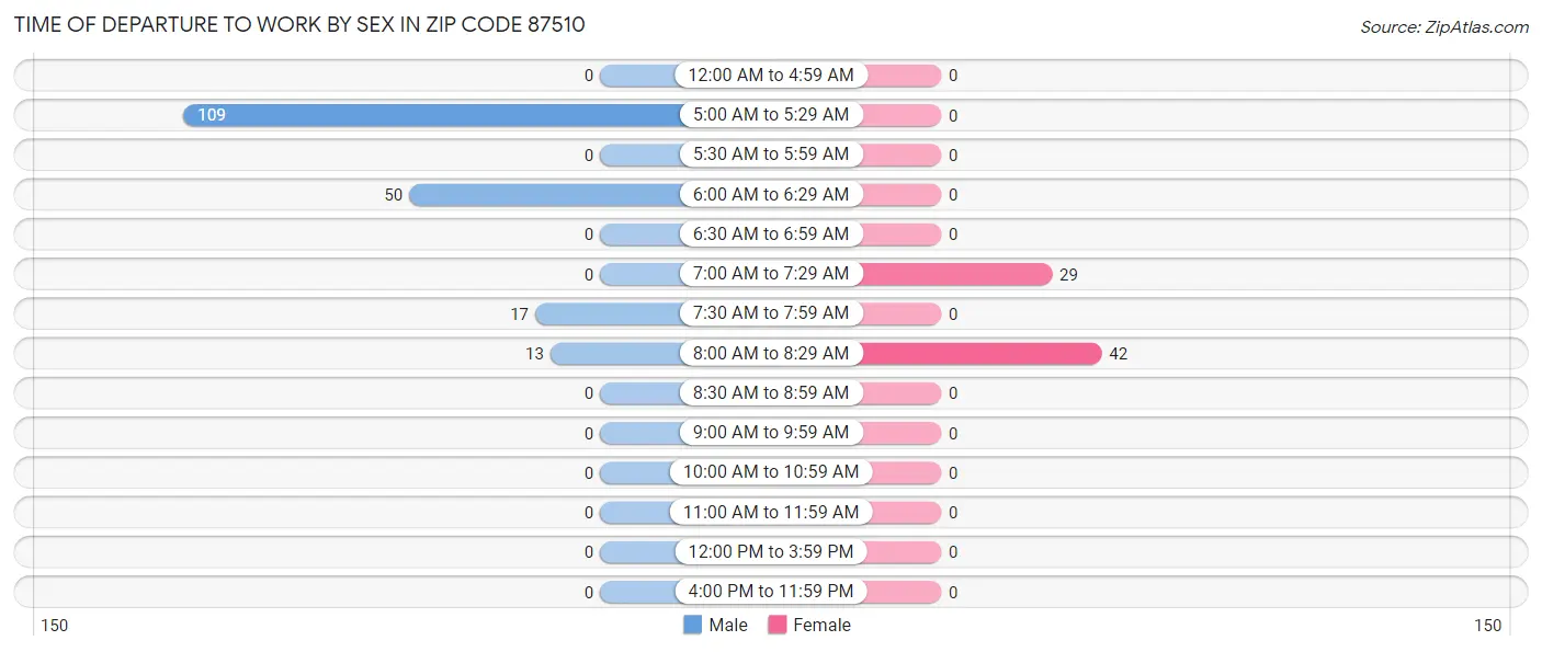 Time of Departure to Work by Sex in Zip Code 87510