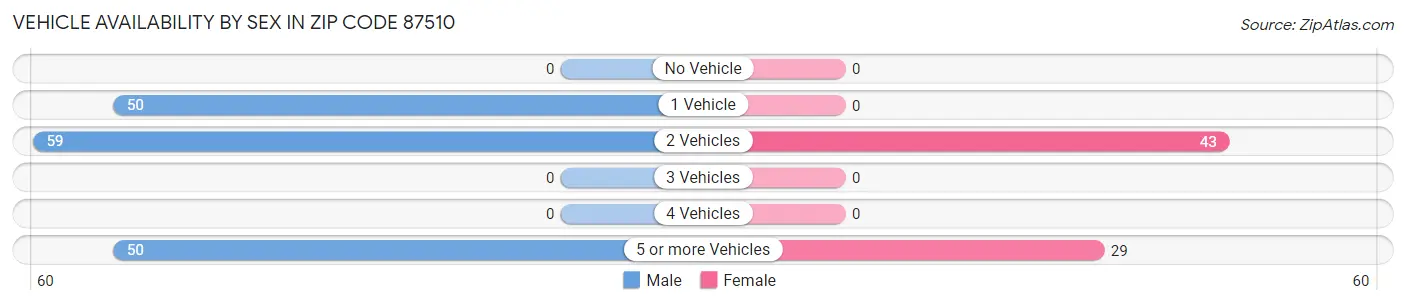 Vehicle Availability by Sex in Zip Code 87510