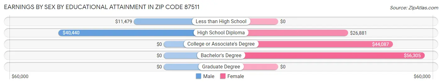 Earnings by Sex by Educational Attainment in Zip Code 87511