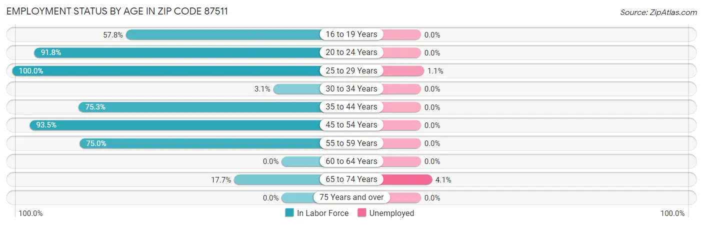 Employment Status by Age in Zip Code 87511
