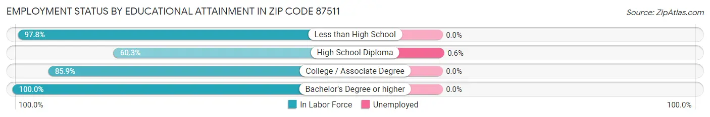 Employment Status by Educational Attainment in Zip Code 87511