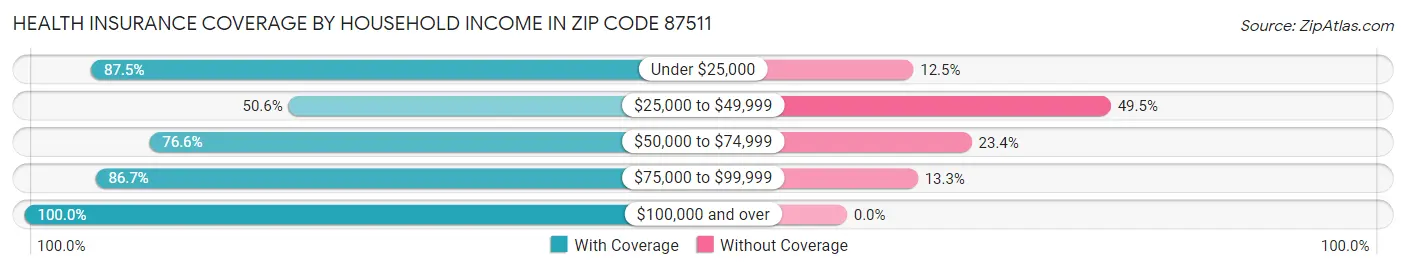 Health Insurance Coverage by Household Income in Zip Code 87511