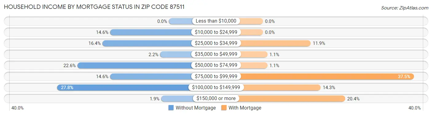 Household Income by Mortgage Status in Zip Code 87511