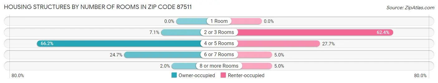 Housing Structures by Number of Rooms in Zip Code 87511