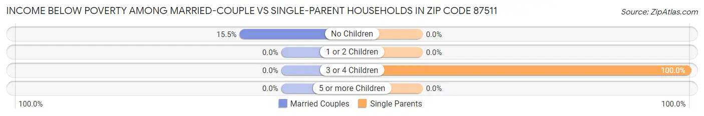 Income Below Poverty Among Married-Couple vs Single-Parent Households in Zip Code 87511