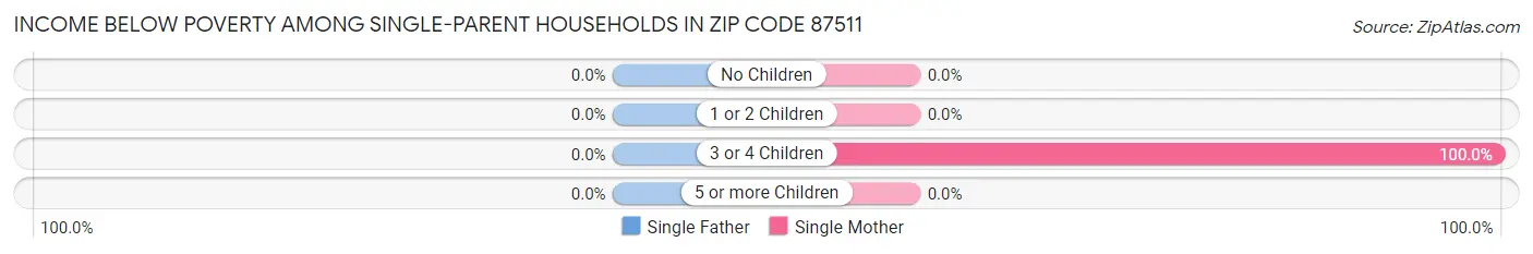 Income Below Poverty Among Single-Parent Households in Zip Code 87511