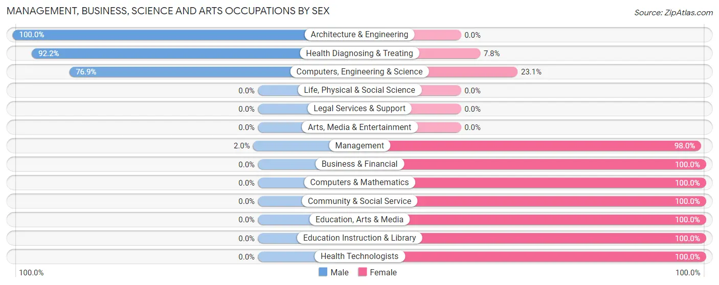Management, Business, Science and Arts Occupations by Sex in Zip Code 87511